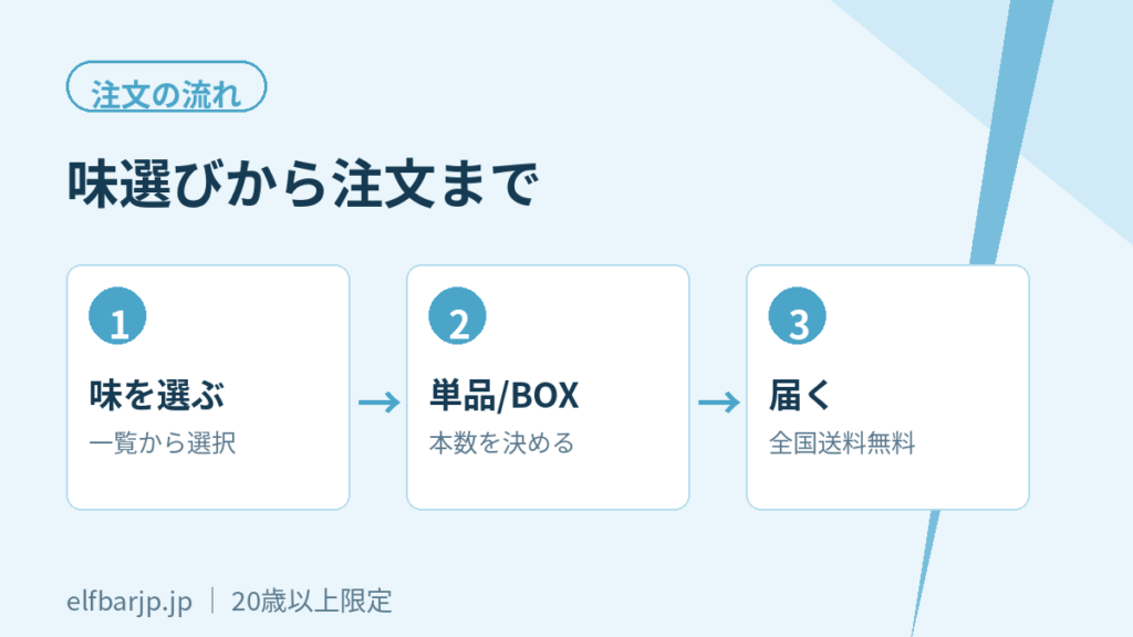 味選びから注文までの流れ