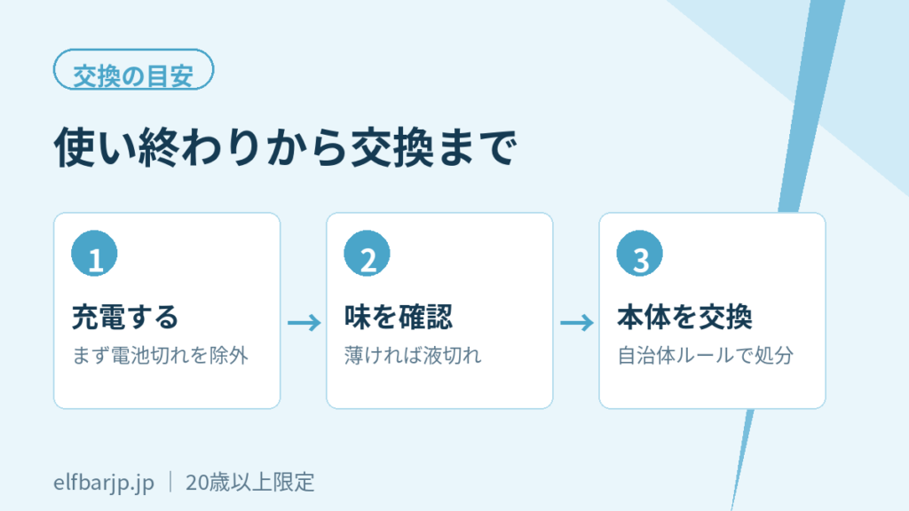 使い終わりのサインから本体交換までの流れ