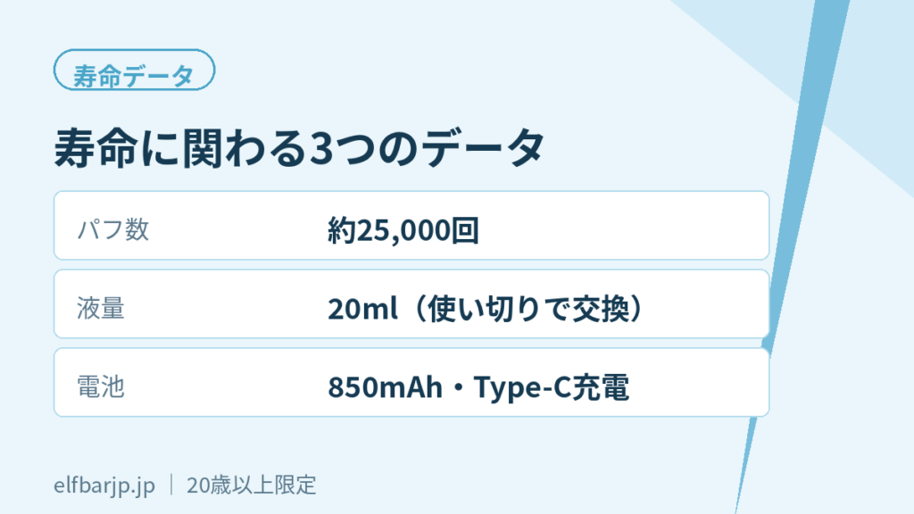 エルフバー 寿命に関わるデータ（パフ数・液量・電池）