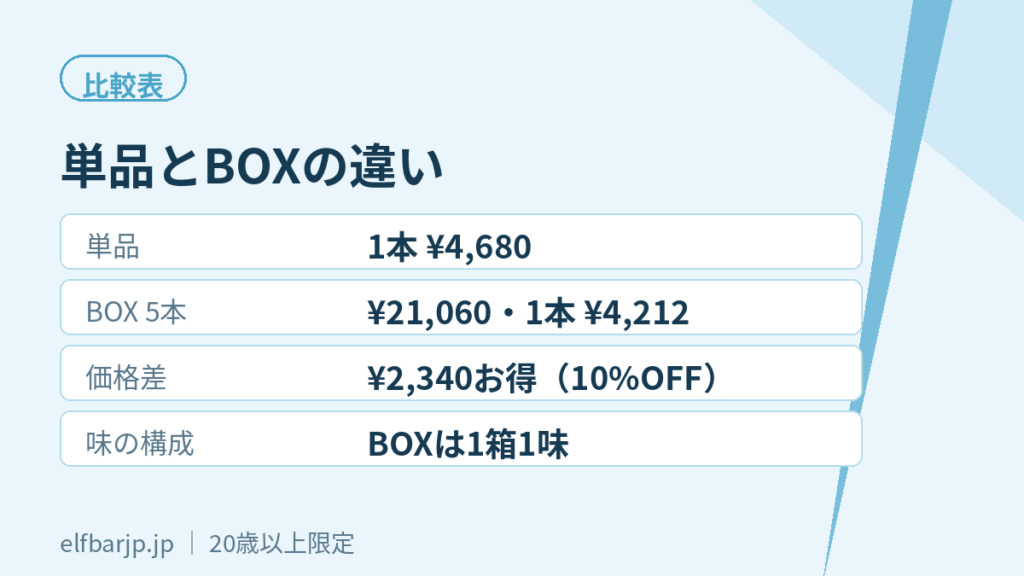 エルフバー 単品とBOXの価格・味構成の比較表