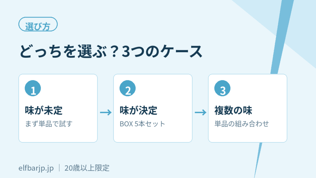 単品とBOXどっちを選ぶかの3つのケース別選び方