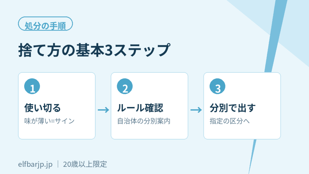 エルフバー 捨て方の基本3ステップ（使い切る・自治体確認・分別）
