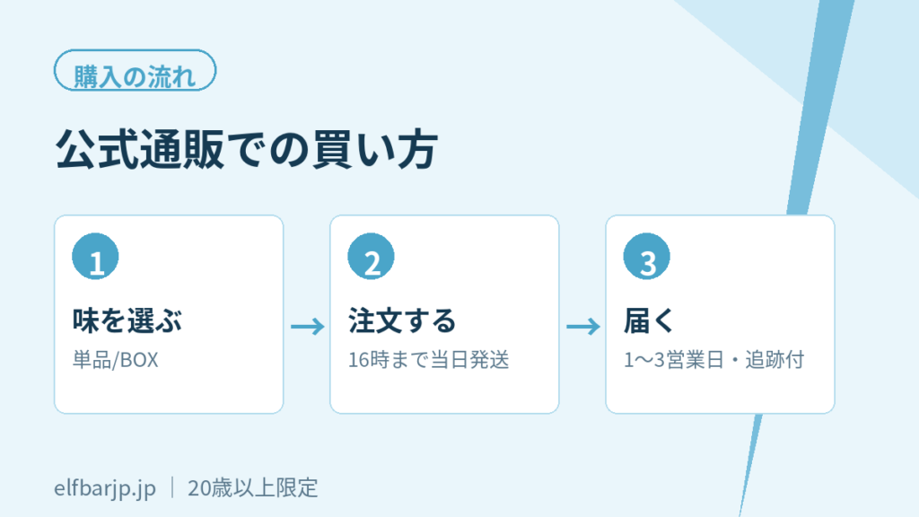 公式通販での購入の流れ3ステップ 