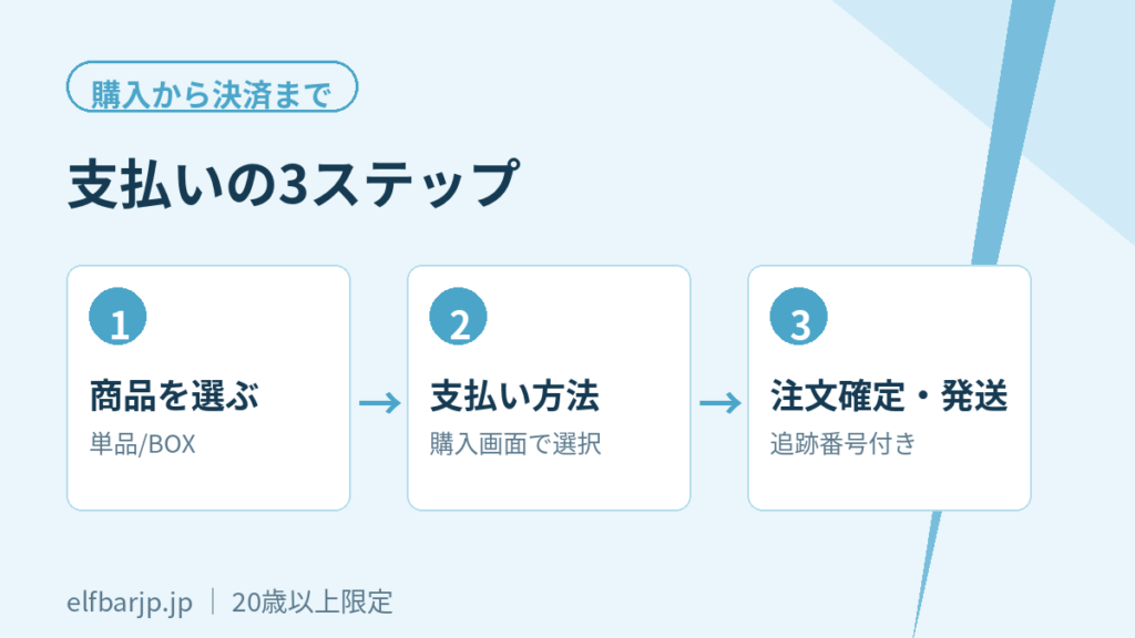 購入から決済までの3ステップ