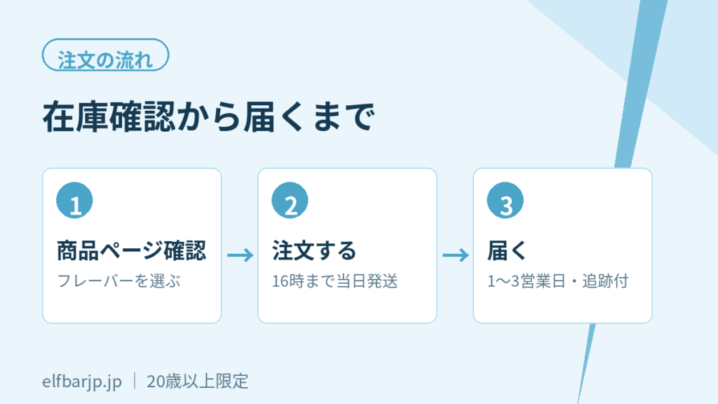 在庫確認から注文・配送までの3ステップ