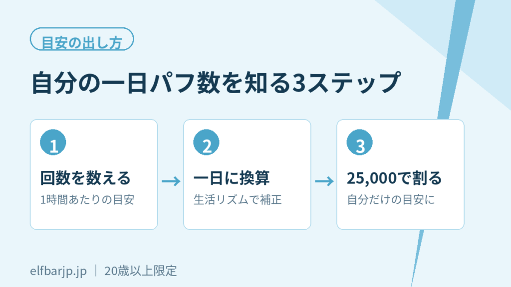 自分の一日パフ数を知る3ステップ