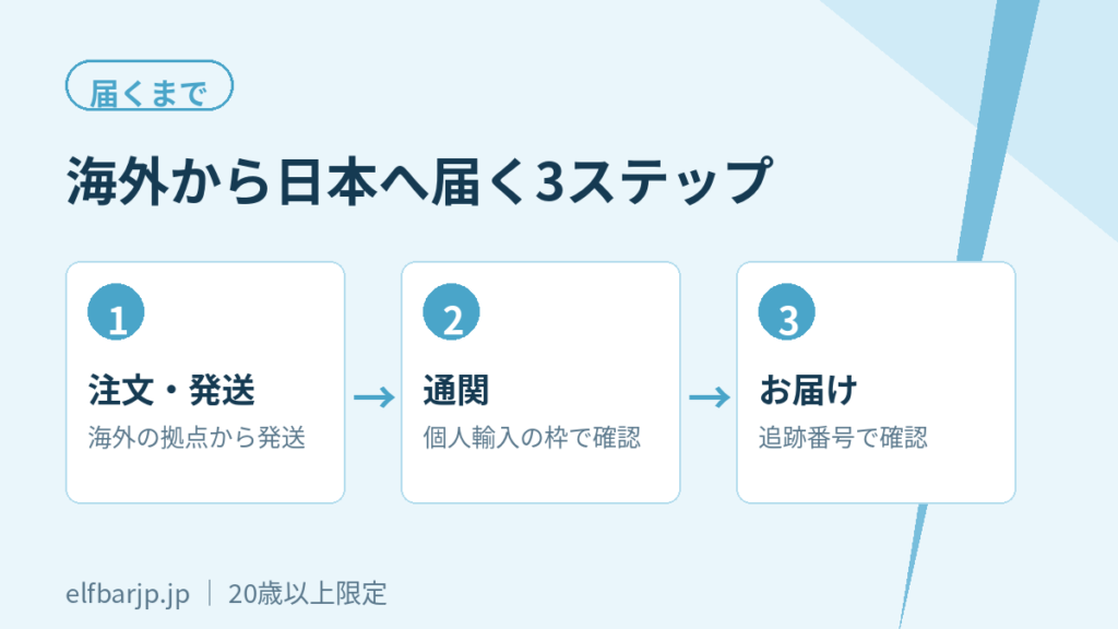 海外から日本へ届くまでの3ステップ