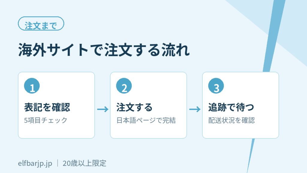 海外サイトで注文するまでの3ステップ