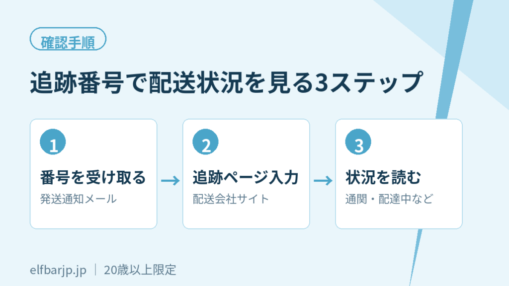 追跡番号で配送状況を確認する3ステップ