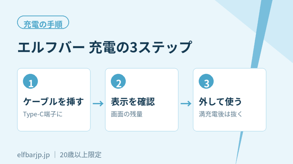 Type-Cでの充電3ステップ
