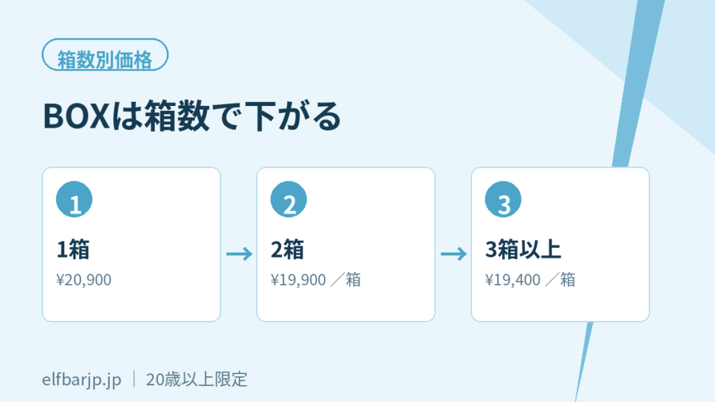 BOXの箱数別価格